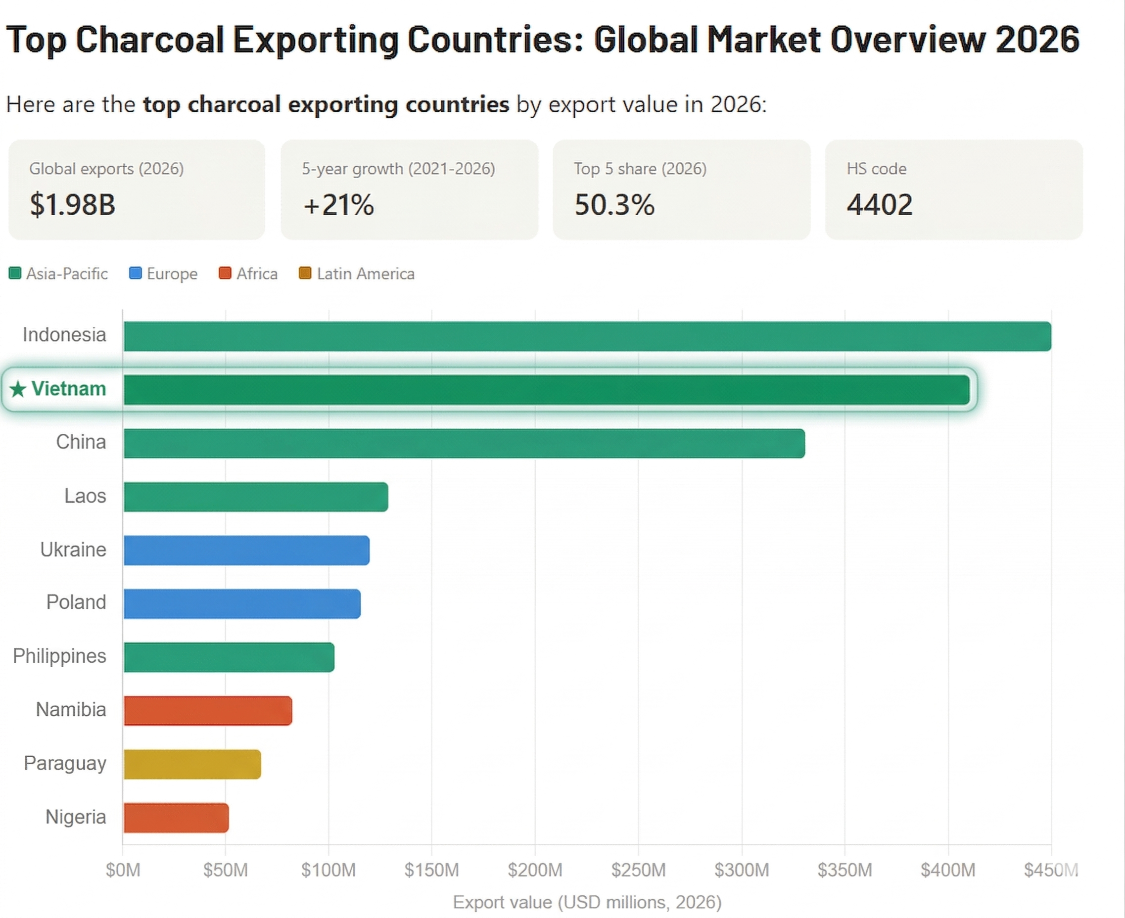 Top 5 Largest Charcoal Exporting Countries in the World 2026 - Lamiancharcoal.com